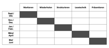 Methodentechnik Aufbau Grafisch dargestellt 